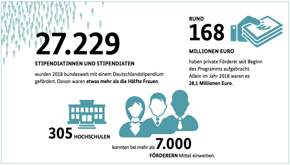 Grafik Deutschland Stipendium